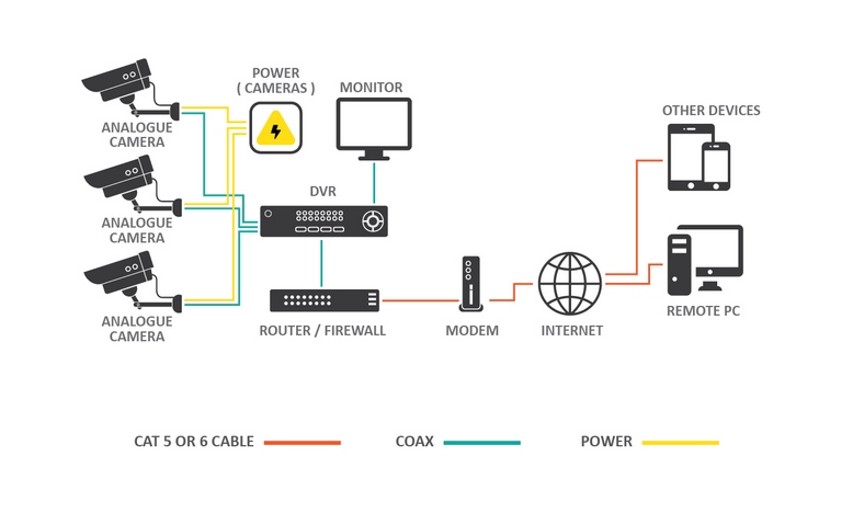 digital cctv system