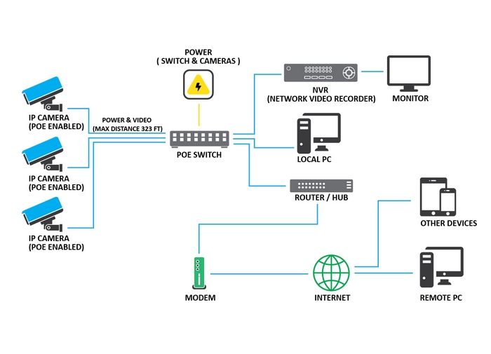 how cctv system connected together